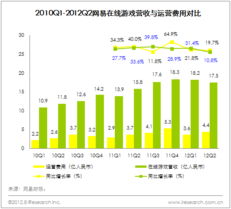 iResearch 2012年Q2網易營收為20億元 同比增長12.7