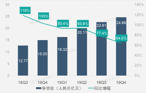 虎牙財報 2019年Q4虎牙營收24.675億元 同比增長64
