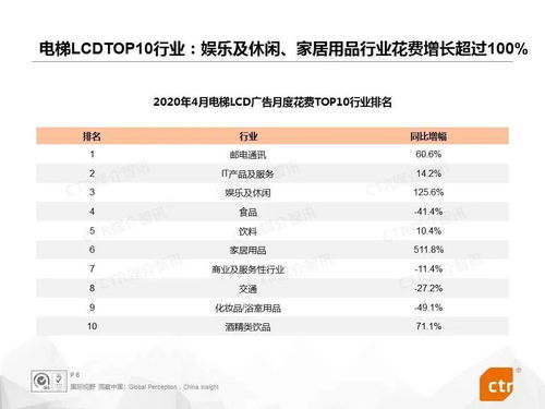 IT產品及服務行業廣告花費全面上漲