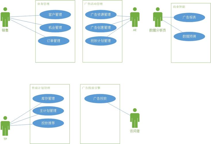 從前面有關(guān)互聯(lián)網(wǎng)廣告業(yè)務(wù)流程的分析文章里,我們了解了互聯(lián)網(wǎng)廣告的