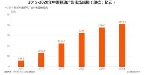 移動廣告下半場 商業化產品的 體驗感 互動化 浪潮