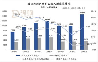 騰訊財報詳解 云業務成最大亮點 翻車 的朋友圈廣告挑起了廣告大梁