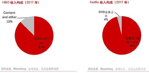 國內外流媒體視頻行業收入端深度對比,未來我國付費視頻市場