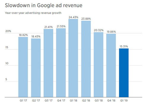 alphabet一季度營收363億美元,增速創3年新低