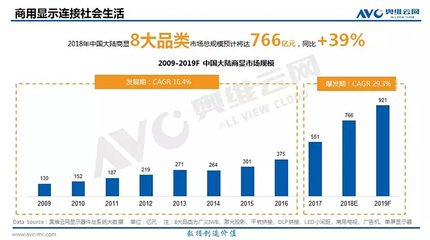 2018年中國大陸商顯市場總規模將達766億元