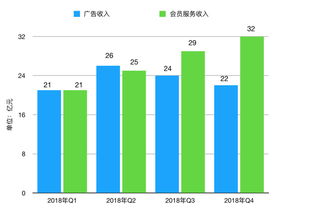業績快報 愛奇藝發布q4財報,各項指標超預期但廣告不盡人意