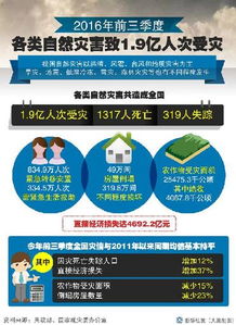 今年前三季度各類自然災害致1.9億人次受災