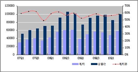 新浪第二季度凈利潤2520萬美元同比增89 圖解