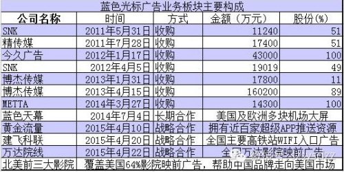 廣告業務布局成型 藍色光標開啟“整合傳播”時代