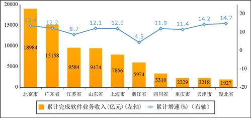工信部 今年前 8 個月我國軟件業務收入 85492 億元,同比增長 11.2