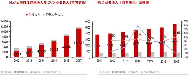 國內外流媒體視頻行業收入端深度對比,未來我國付費視頻市場