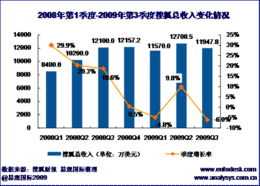 廣告業(yè)務(wù)增長(zhǎng)顯示其品牌推廣策略初見奏效