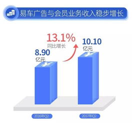 易車q2逆勢增長54.7 ,大生態體系成為汽車產業水電煤
