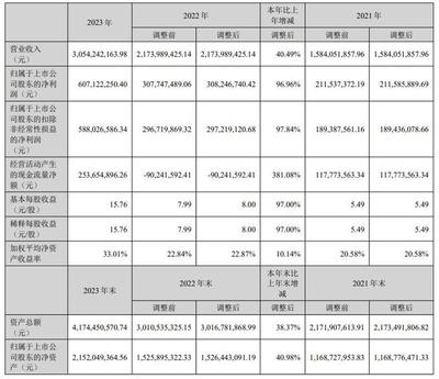諾瓦星云去年凈利同比增96.96%,擬10轉8派97元