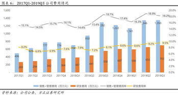 愛奇藝 iq 19q3深度點評 會員增速放緩,未來將加速向低線城市滲透,并逐步提升arpu