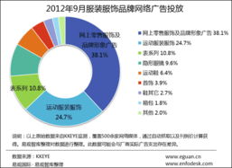 9月服裝服飾業品牌網絡廣告環比跌26.3
