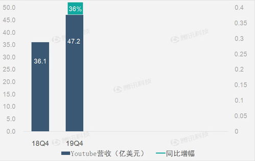 谷歌 廣告業務拖累alphabet4q19營收增速放緩至17