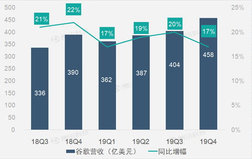 谷歌 廣告業務拖累alphabet4q19營收增速放緩至17