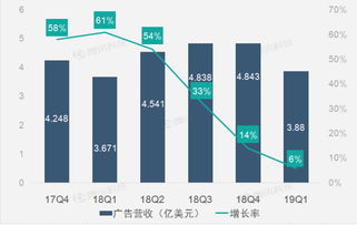 財報圖解 廣告業務增速下滑致新浪q1營收增速下滑