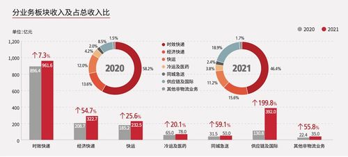 順豐定調2022穩健發展 國內外業務同步擴張 第二增長曲線確立