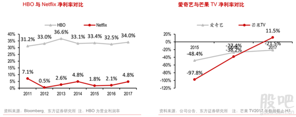 國內(nèi)外流媒體成本端深度對比 未來哪個平臺盈利能力更強?