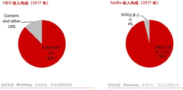 國內外流媒體視頻行業收入端深度對比,未來我國付費視頻市場