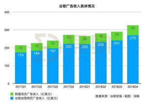 谷歌q4財報 收入增長強勁,但前瞻業務不及預期