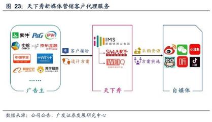 新媒體營(yíng)銷行業(yè)深度報(bào)告:商業(yè)模式變遷與價(jià)值分配