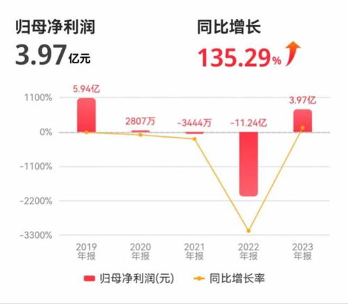 深圳機場扭虧為盈背后 航空主業虧超2億,廣告成業績安全墊