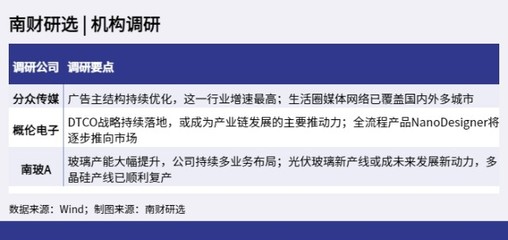 機構調研丨分眾傳媒廣告主結構持續優化,客戶覆蓋多領域;南玻A玻璃產能大幅提升,將持續多業務布局