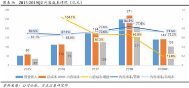 愛奇藝 iq 19q2深度點評 內容審核政策導致上新節奏放緩,會員新增及廣告業務短期承壓,長期增勢不改 方正海外楊仁文