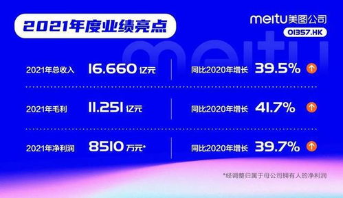美圖去年成績單出爐,營收16.66億元虧損7743萬