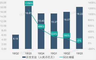 財報圖解 廣告和營銷業(yè)務(wù)助趣頭條第三季度營收同比增長44