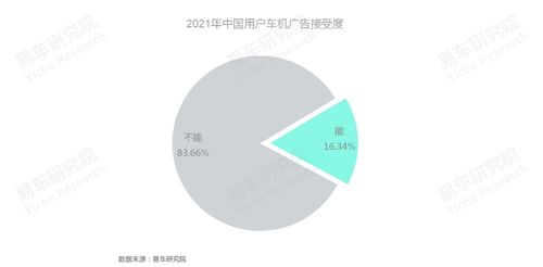 車聯網廣告接受度調研揭示 僅16.34%中國用戶對車機廣告不反感