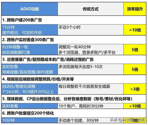 如何快速實現廣告投放業務的倍速增長 國內外市場策略全解析