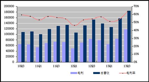圖解新浪Q3財報 凈利潤2540萬美元同比增長157%，國內外廣告業務雙線增長